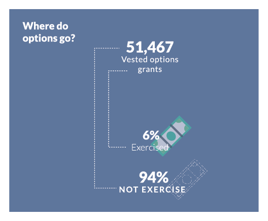 The disappearing value of unexercised options 1