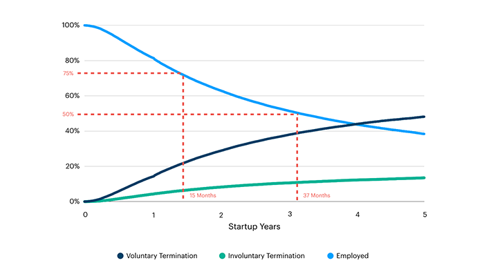 Employment tenure at startups 3 Employment tenure at startups 1