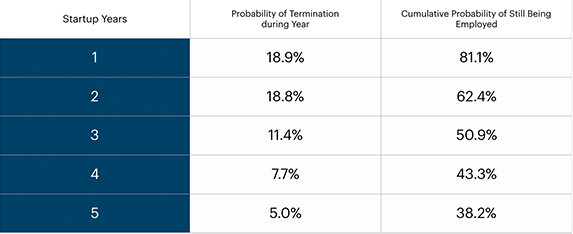 Employment tenure at startups 1 Job tenure statistics