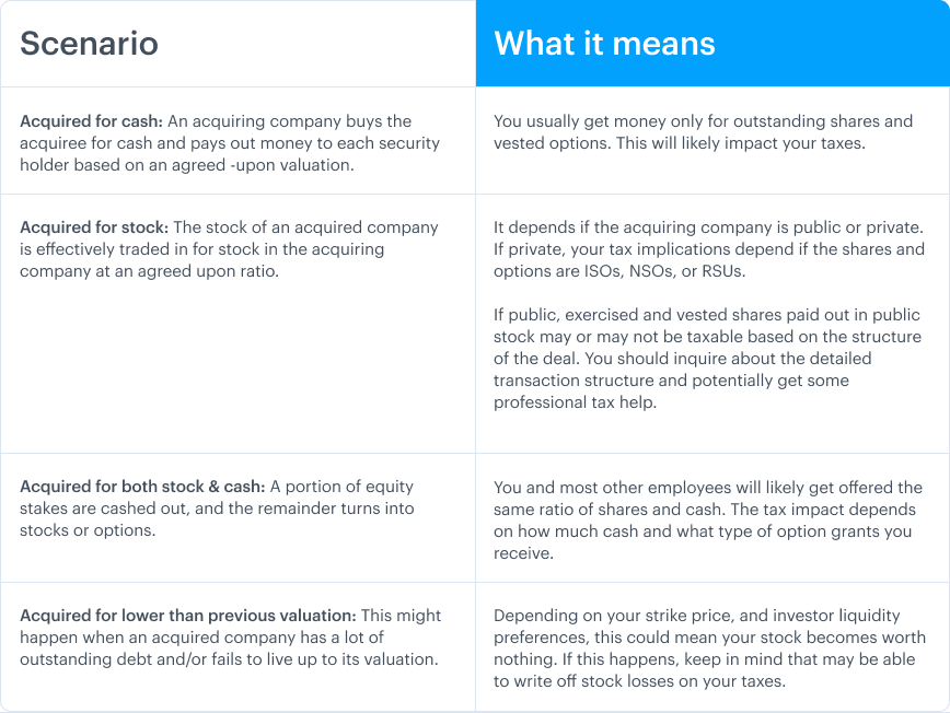 What happens to equity when a company is acquired? 4 What happens to equity when a company is acquired? 3