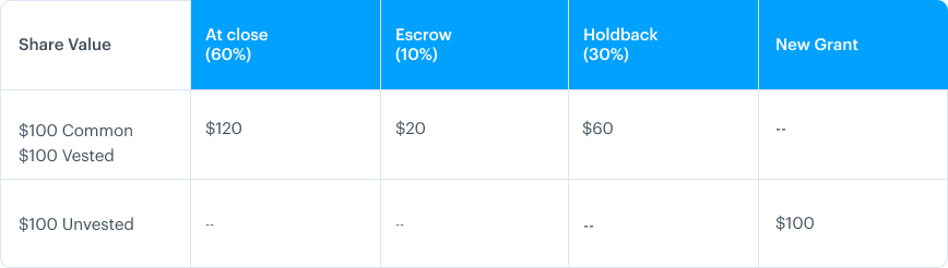 What happens to equity when a company is acquired? 3 What happens to equity when a company is acquired? 2