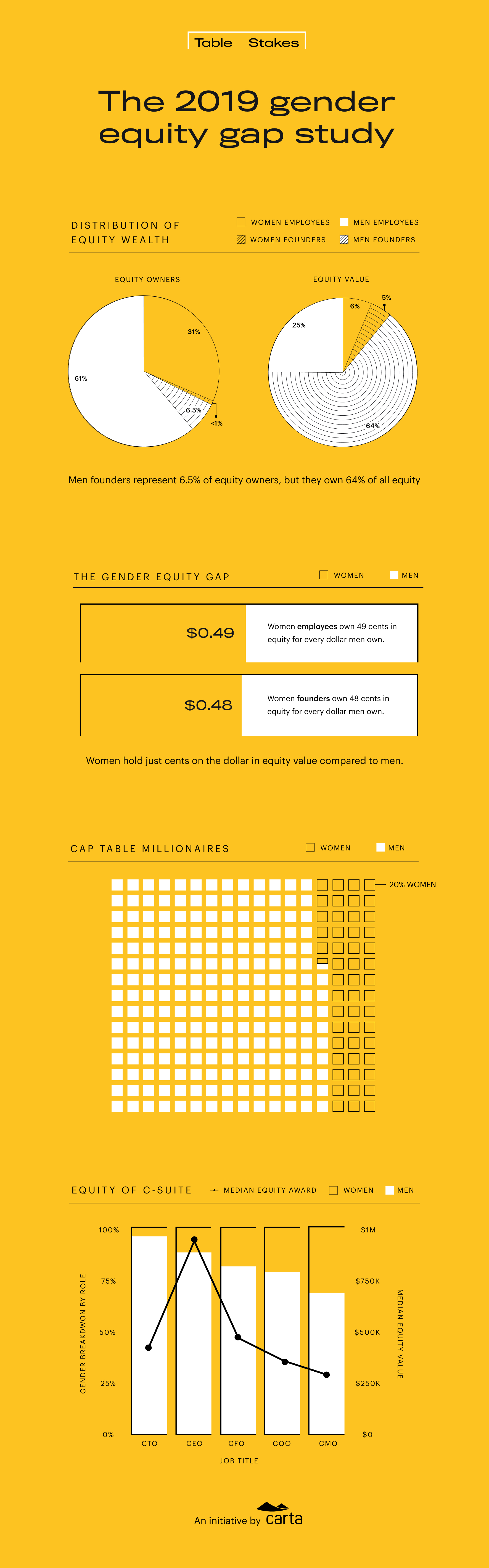 Fair equity is table stakes: 2019 gender equity gap study 1 table stakes gender equity gap study