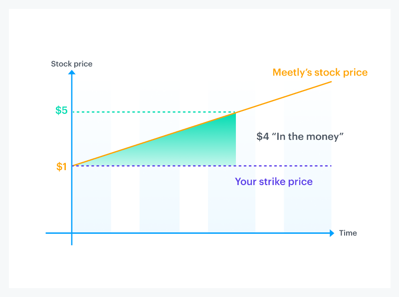 Equity 101 Part 2: Stock option strike prices 2 Equity 101 Part 2: Stock option strike prices 2