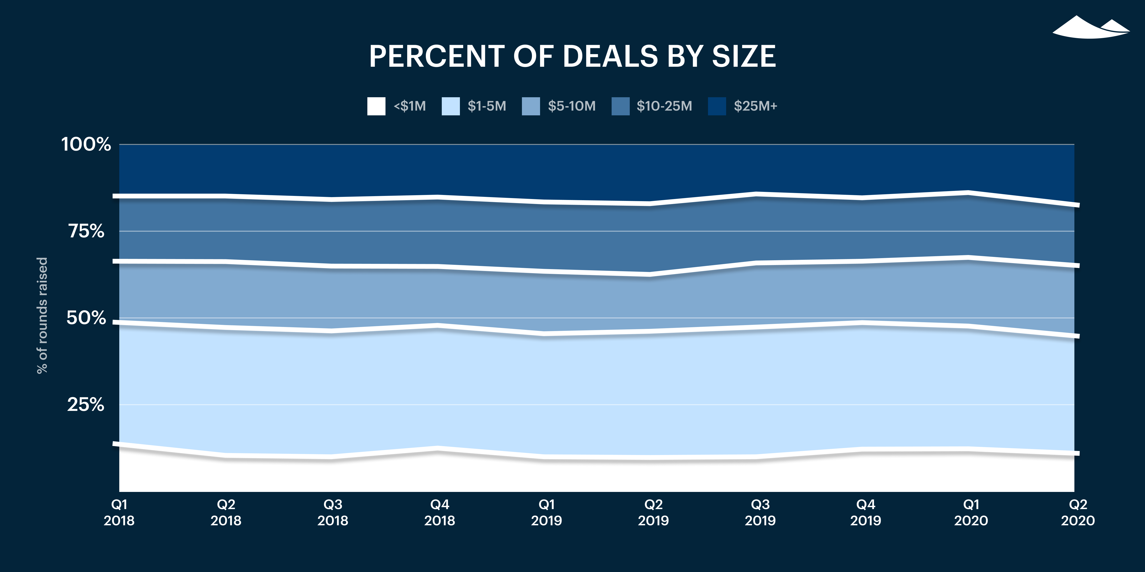 Carta’s Private Markets Report - Q2 2020 12 Carta’s Private Markets Report - Q2 2020 11