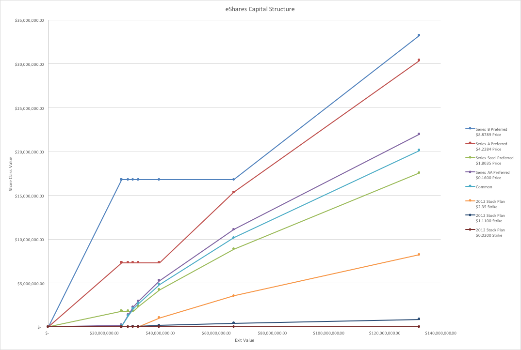 Transparent 409A 2 eshares capital structure