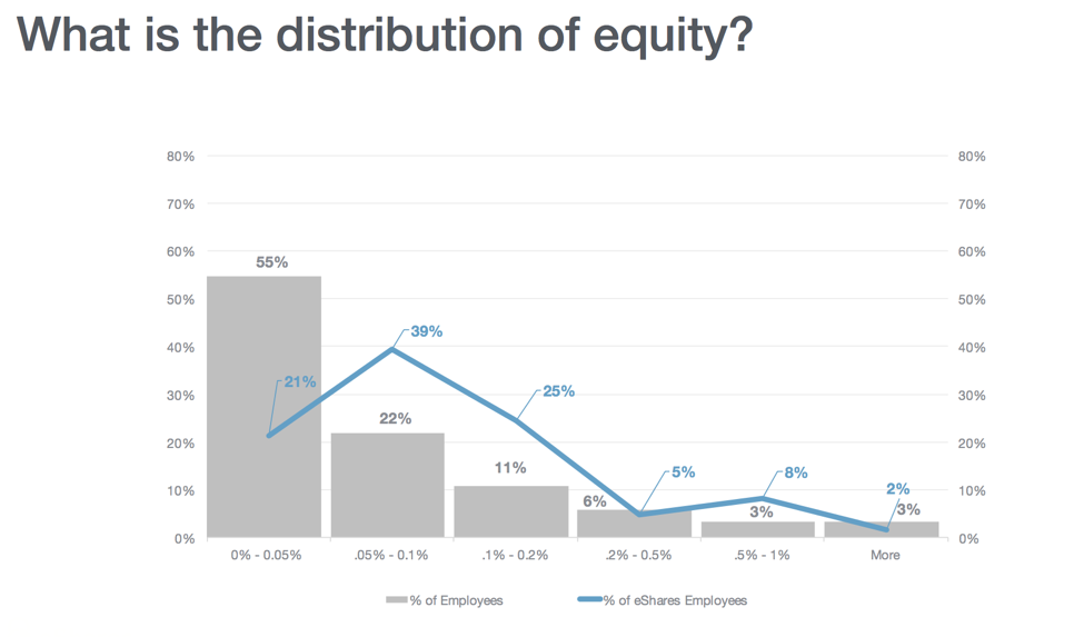 Investors vs. Employees 3