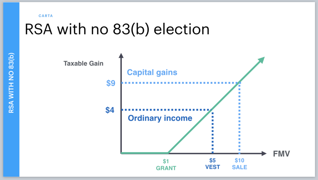 An RSA with no 83(b) election. On the x-axis is the FMV of the shares. The y-axis (taxable gain) is the current FMV (at the time of the event) minus the FMV on the grant date ($1).