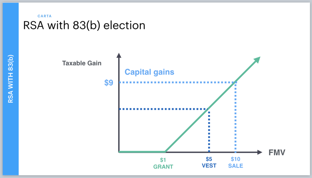RSA with an 83(b) election has a taxable income of $0 when you pay cash.