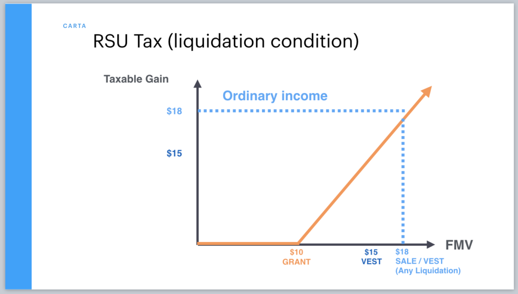 RSAs vs. RSUs 4 The RSU tax with a liquidation condition and double-trigger vesting schedule means you pay ordinary income tax on the entire RSU value.