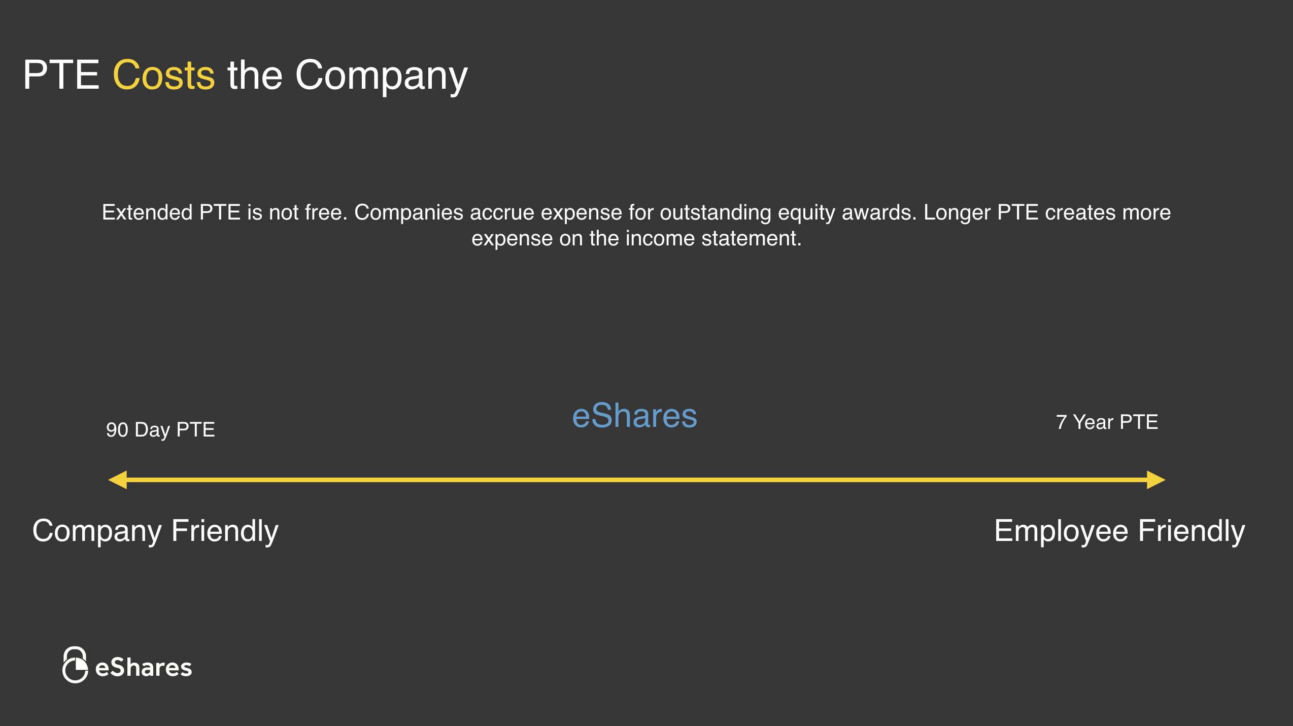 PTE = Vesting 6 PTE costs the company