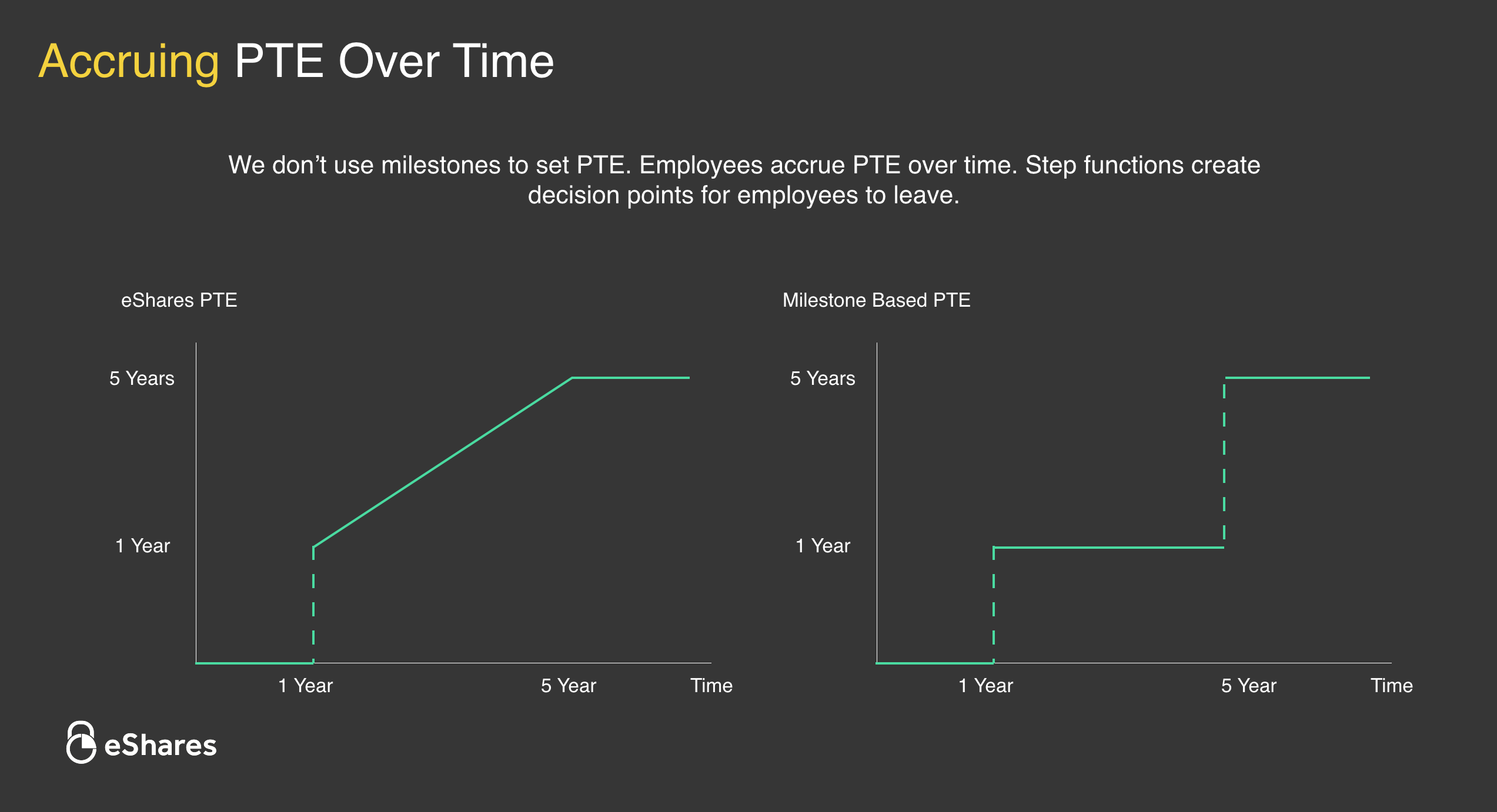PTE = Vesting 5 accruing PTE over time