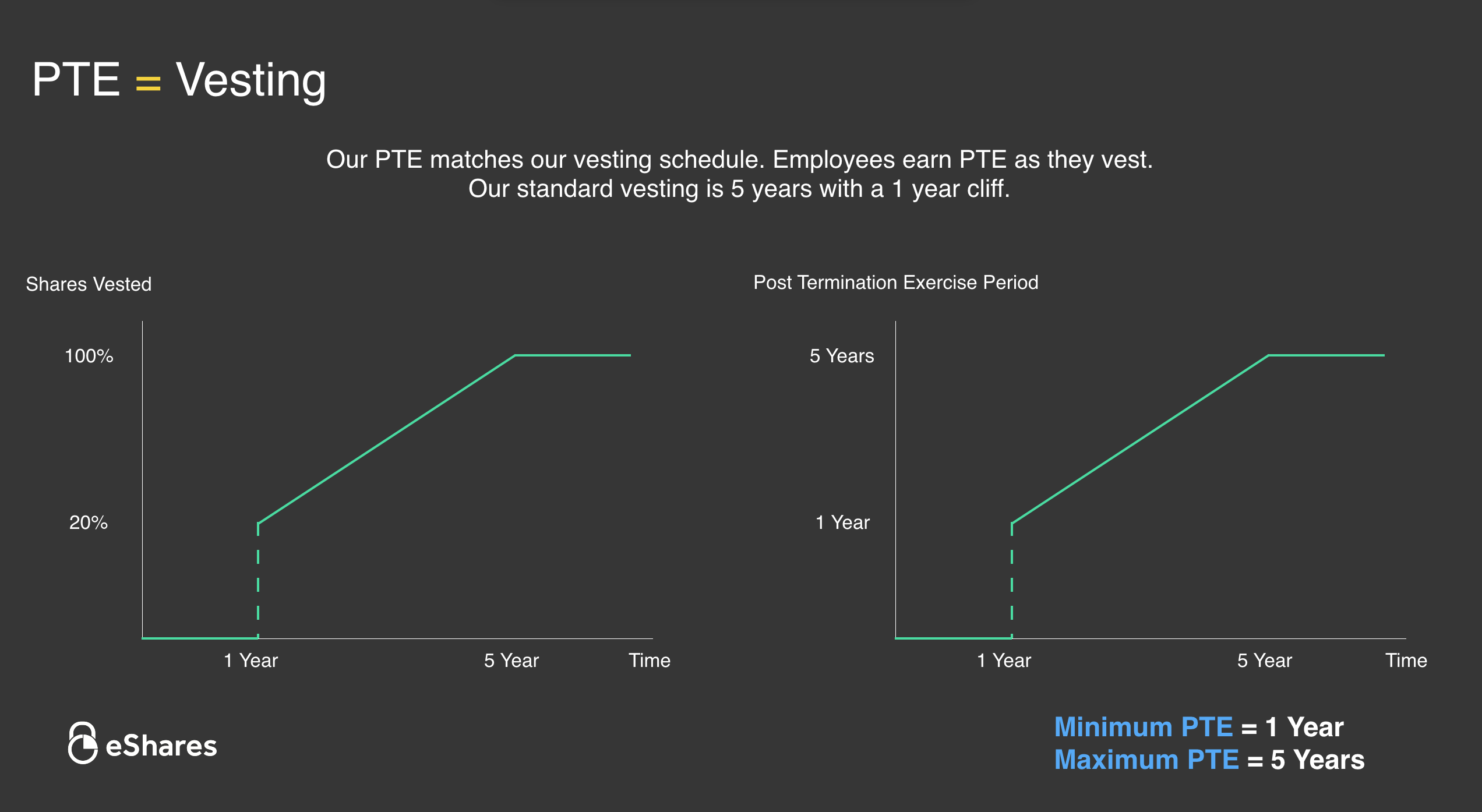 PTE = Vesting 4 our new model
