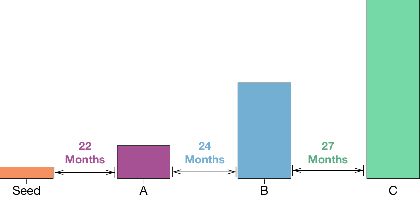 Raising capital for startups: how long does funding actually take? 4 Raising capital for startups: how long does funding actually take? 4
