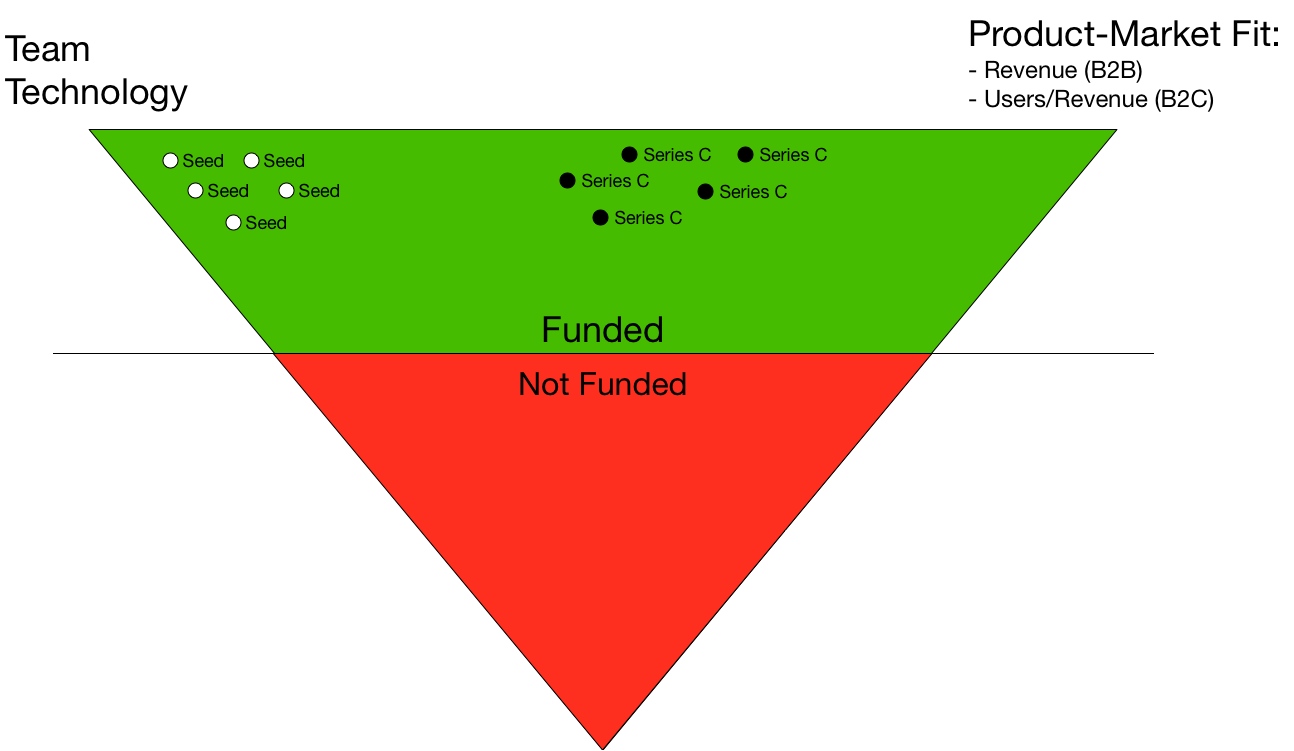 The Increasing Pressures for Startup Revenue 2 The Increasing Pressures for Startup Revenue 2