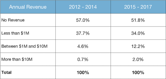 The Increasing Pressures for Startup Revenue 4 The Increasing Pressures for Startup Revenue 4