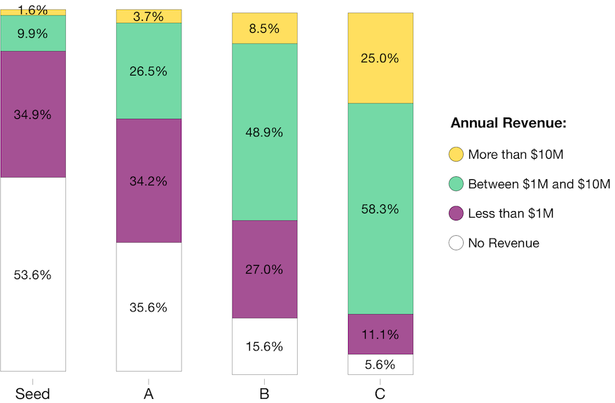 The Increasing Pressures for Startup Revenue 3 The Increasing Pressures for Startup Revenue 3