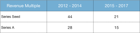The Increasing Pressures for Startup Revenue 8 The Increasing Pressures for Startup Revenue 7