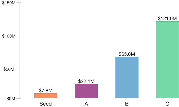 The Increasing Pressures for Startup Revenue 6 The Increasing Pressures for Startup Revenue 6