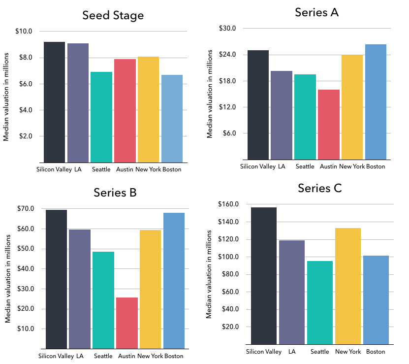 Which cities have the highest startup valuations? 2