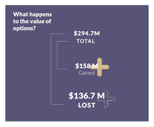 The disappearing value of unexercised options 5