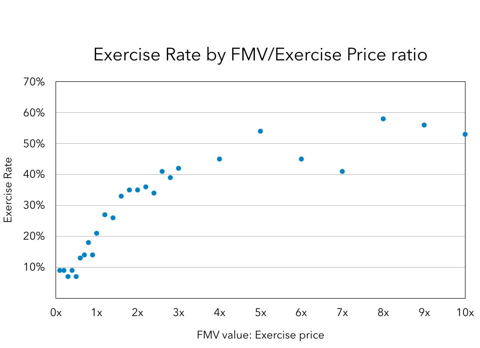 The disappearing value of unexercised options 2