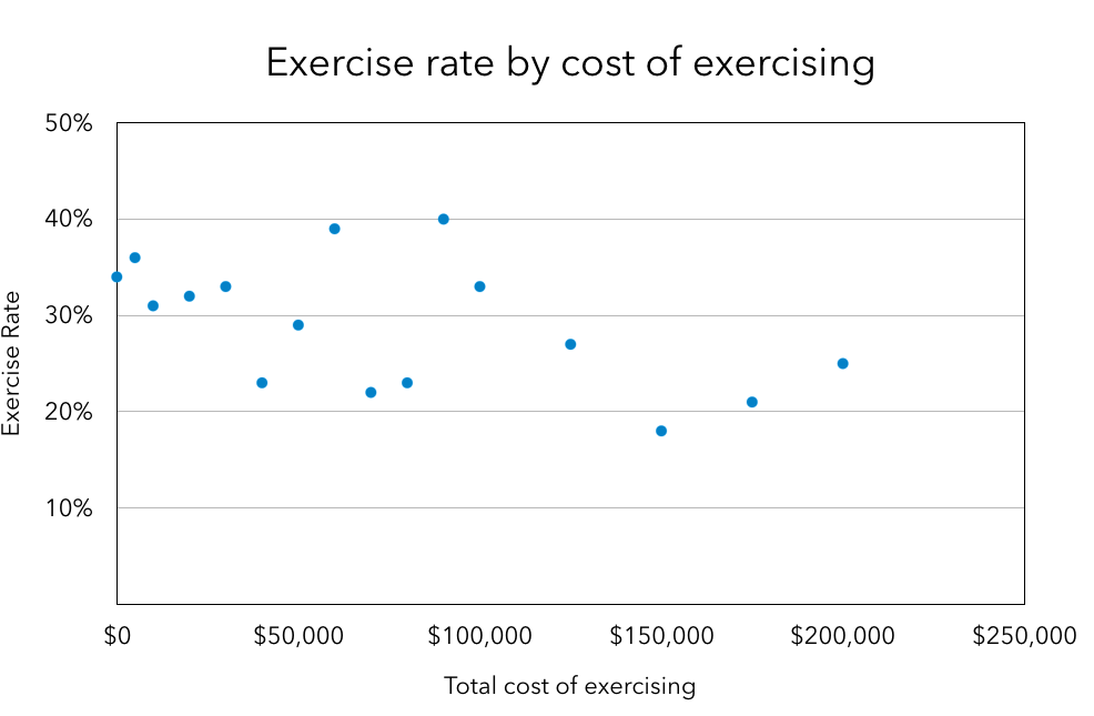 The disappearing value of unexercised options 4