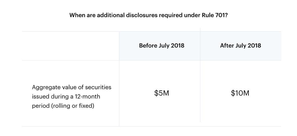 What's Rule 701 and what's recently changed? 1