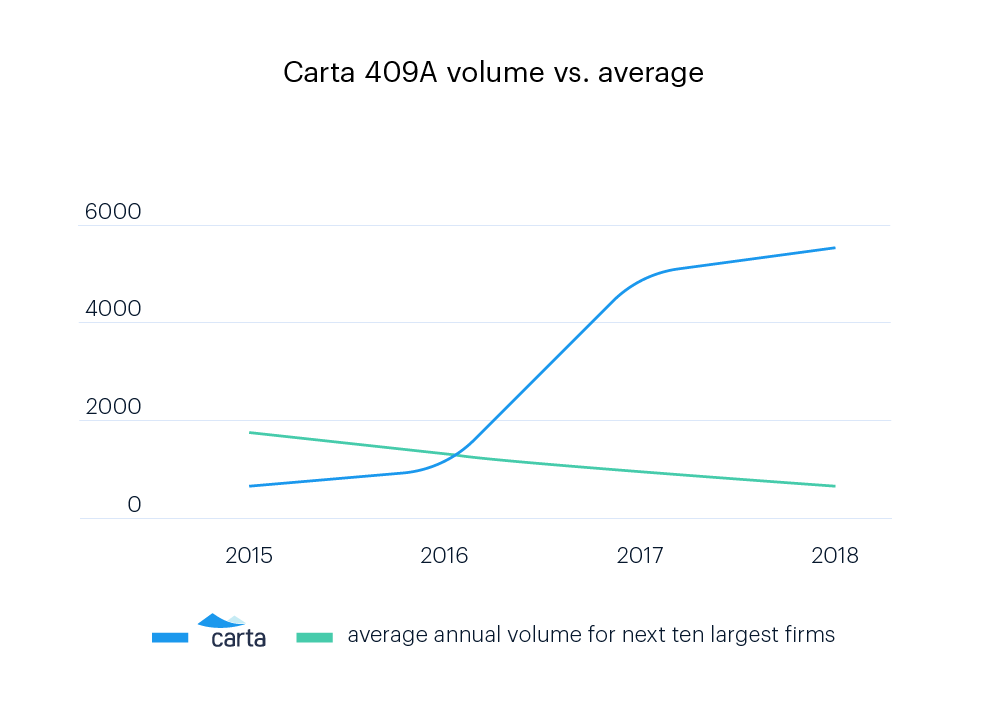 Lawyer's top choice for 409A valuations 1 Lawyer's top choice for 409A valuations 1