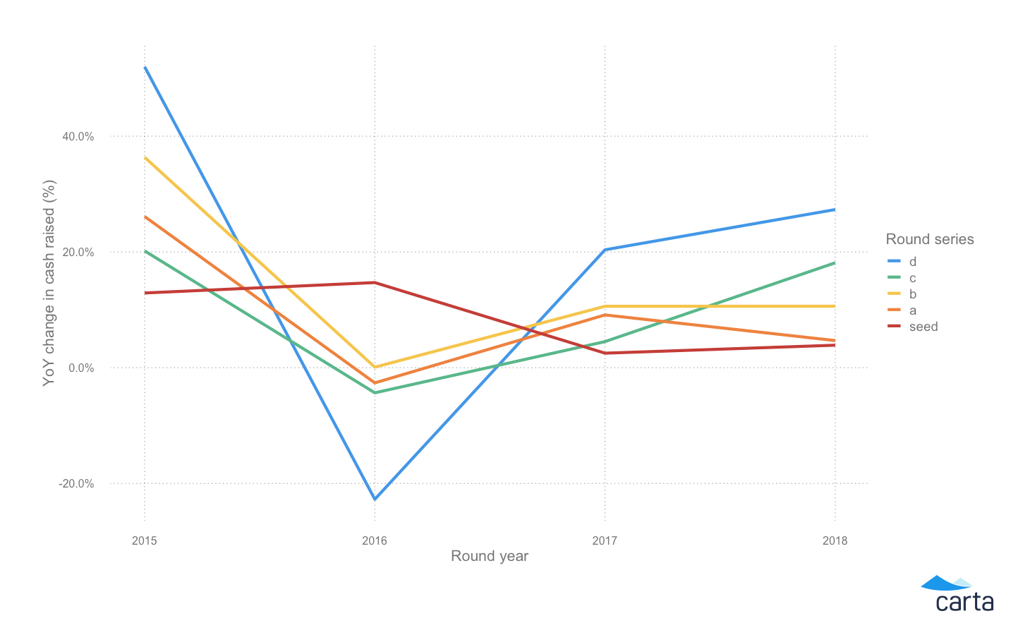 The state of private company financing in 2018 2