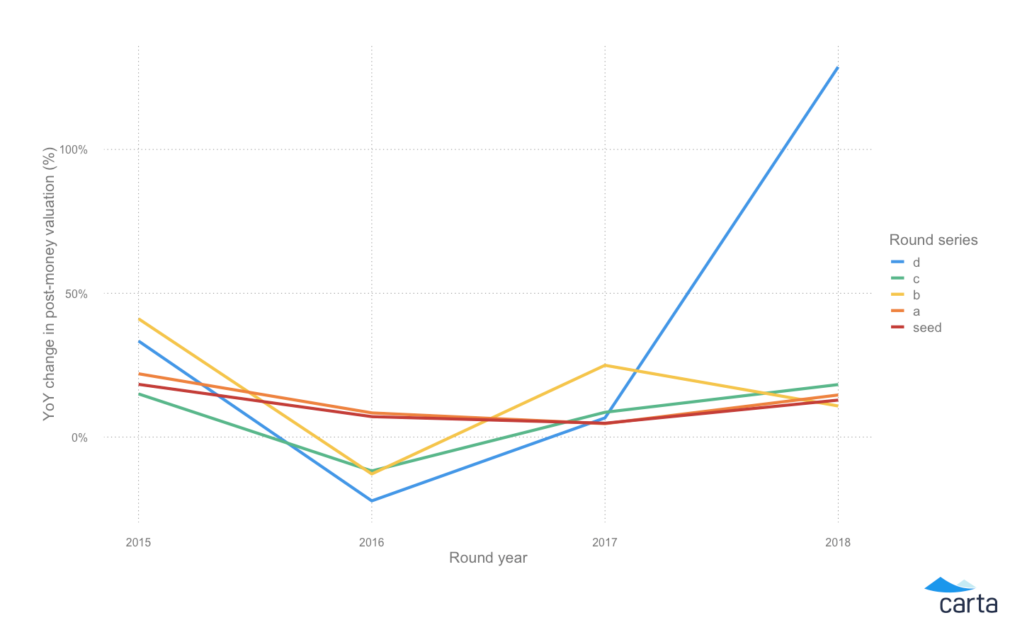 The state of private company financing in 2018 1