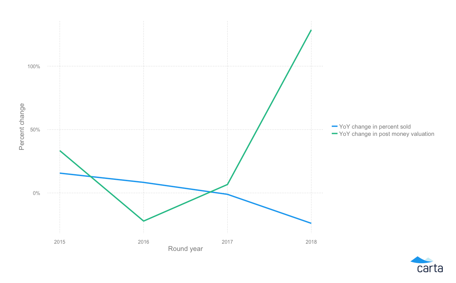 The state of private company financing in 2018 4