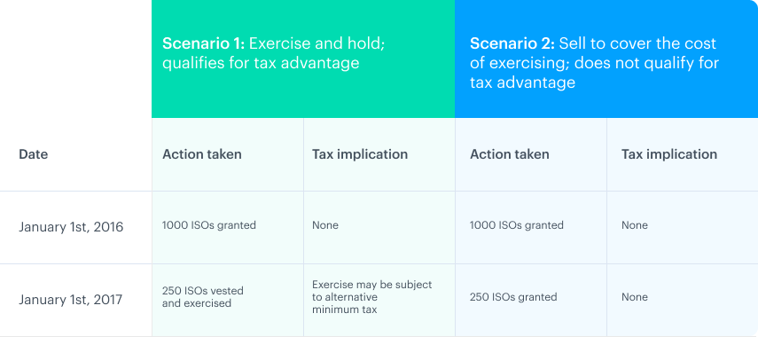 What are incentive stock options (ISOs)? 2 incentive stock option (ISO) tax treatment