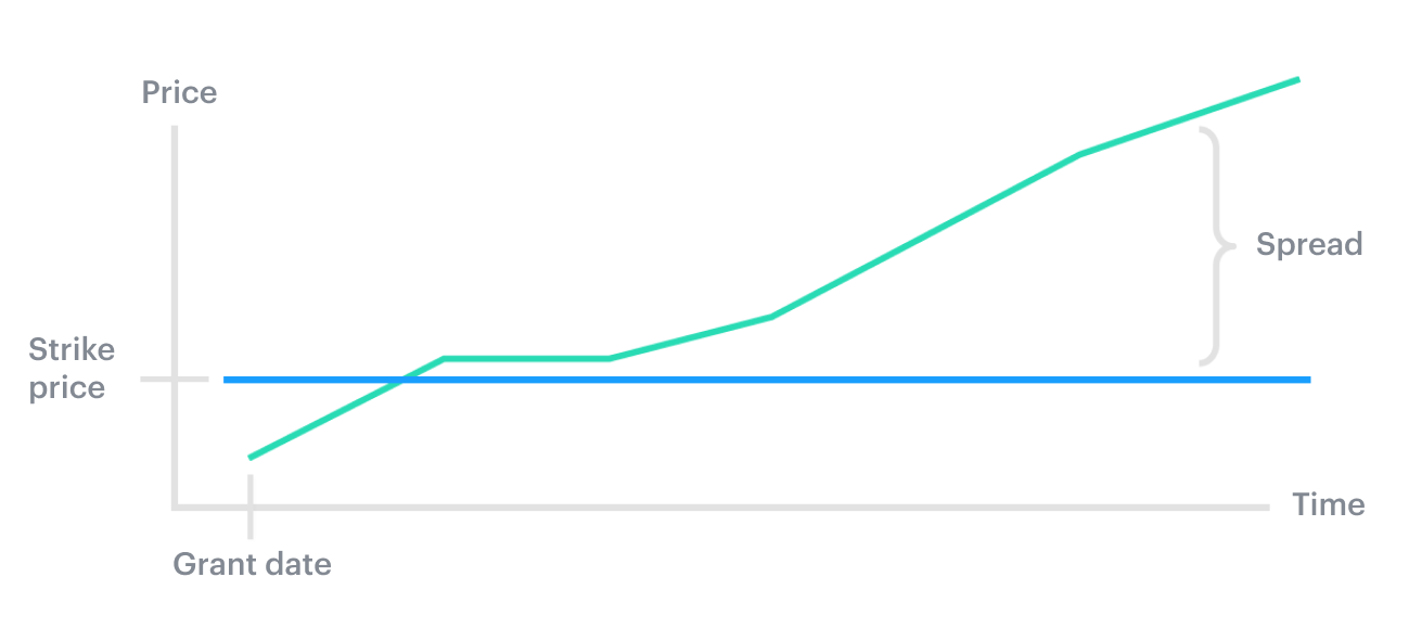 What are non-qualified stock options (NSOs)? 1 Graphs shows a shares value increasing over time, creating a spread between the fixed purchase price and exercise price.