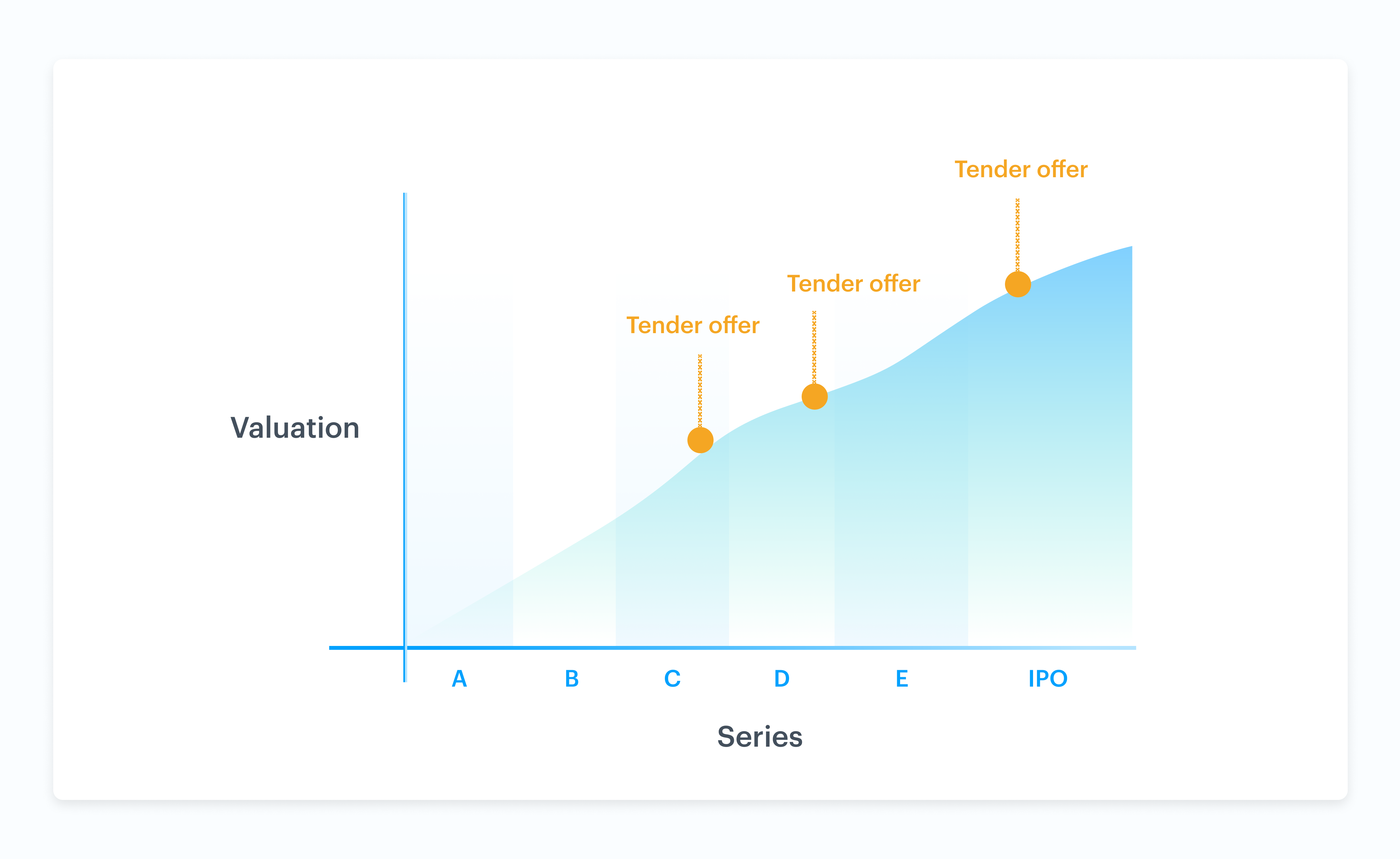 Why do private companies run liquidity events? 2
