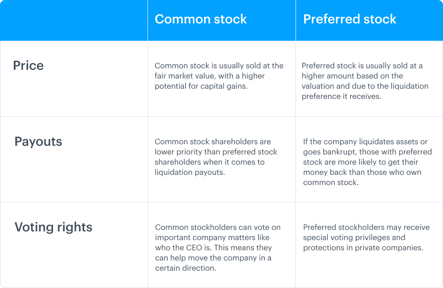 Common stock vs. preferred stock 1 Common stock vs. preferred stock 1