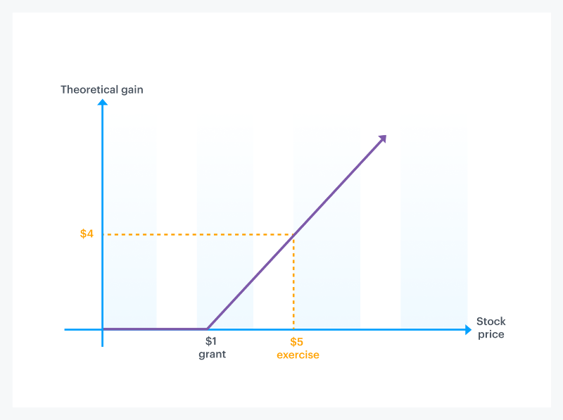How stock options are taxed 1 How stock options are taxed 1