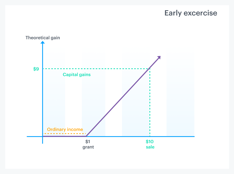 How stock options are taxed 7 How stock options are taxed 7