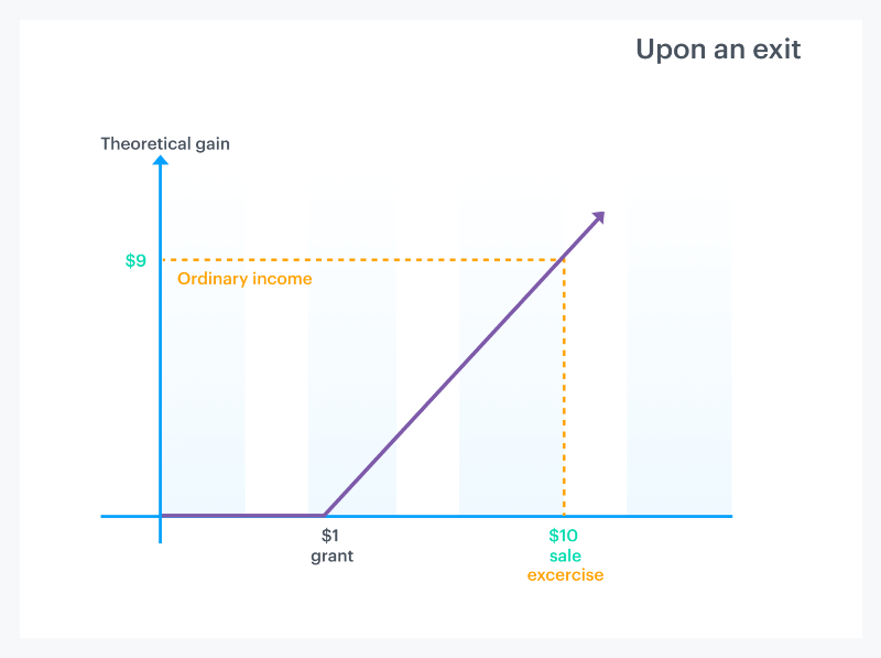 How stock options are taxed 8 How stock options are taxed 8