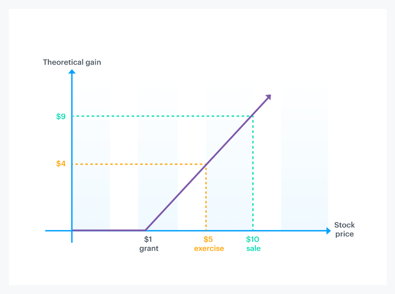 How stock options are taxed 2 How stock options are taxed 2