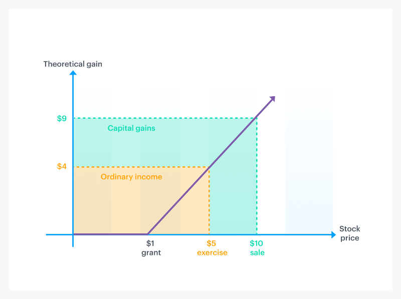 How stock options are taxed 3 How stock options are taxed 3