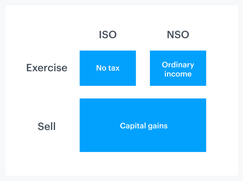 How stock options are taxed 4 How stock options are taxed 4