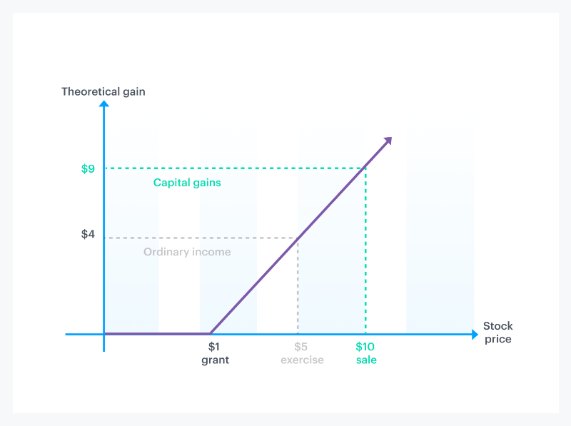 How stock options are taxed 5 How stock options are taxed 5