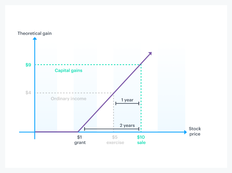 How stock options are taxed 6 How stock options are taxed 6