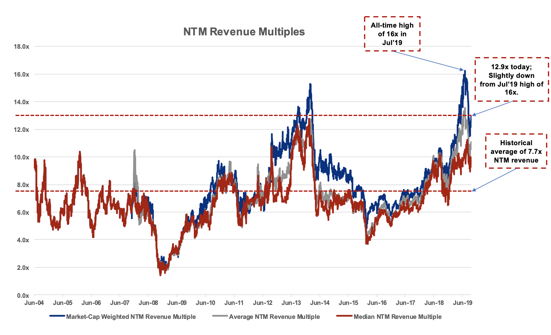 SaaS company valuations, metrics, and IPOs: An interview with Alex Clayton of Meritech Capital 3 SaaS company valuations, metrics, and IPOs: An interview with Alex Clayton of Meritech Capital 3
