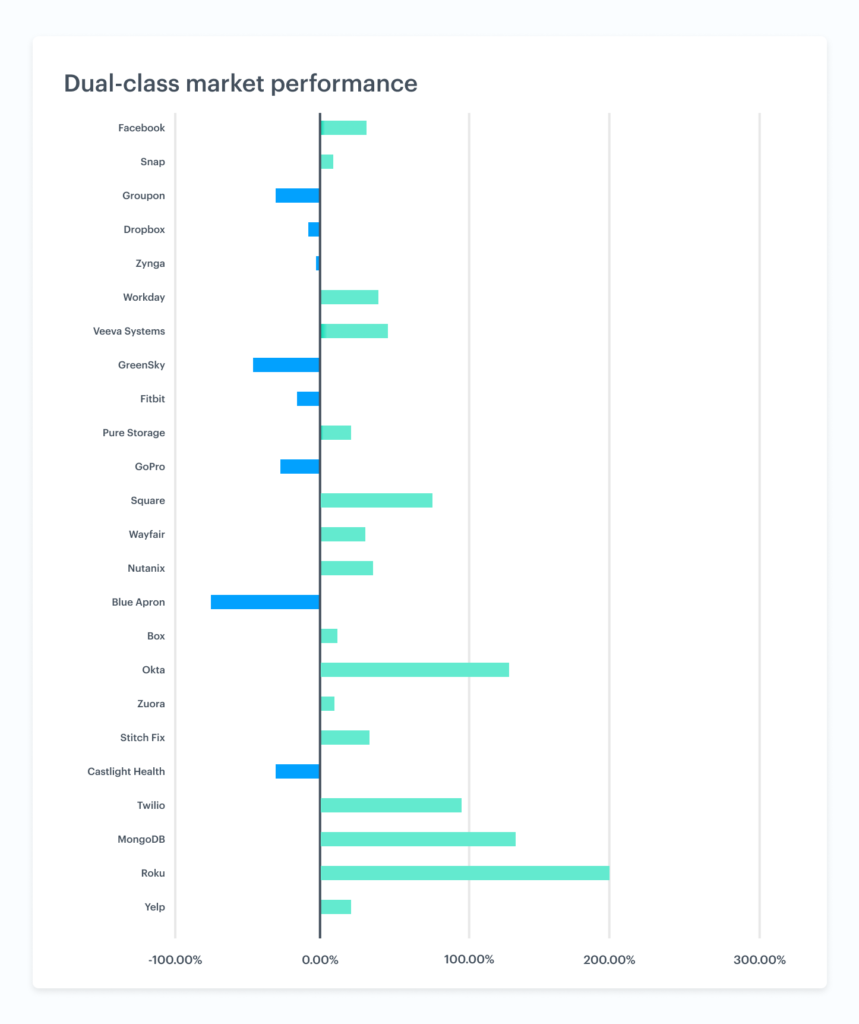 How dual-class companies and single-class companies compare 2 How dual-class companies and single-class companies compare 2