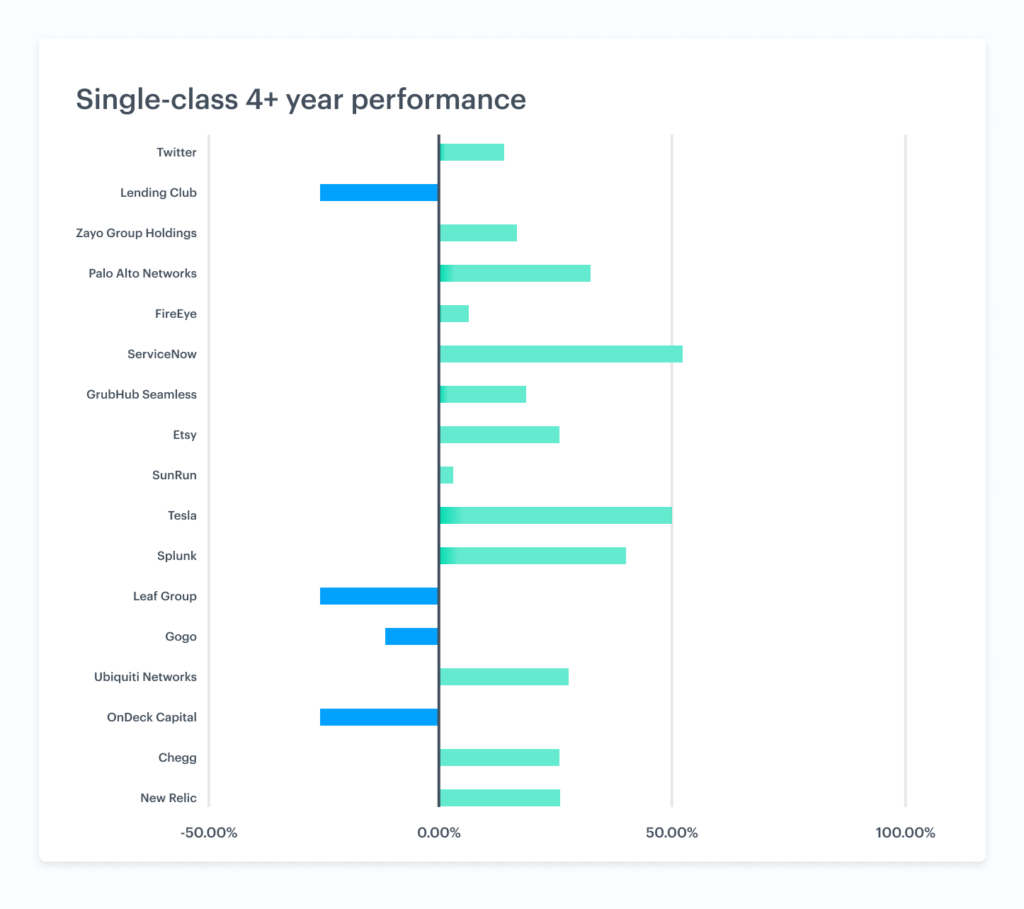 How dual-class companies and single-class companies compare 4 How dual-class companies and single-class companies compare 4