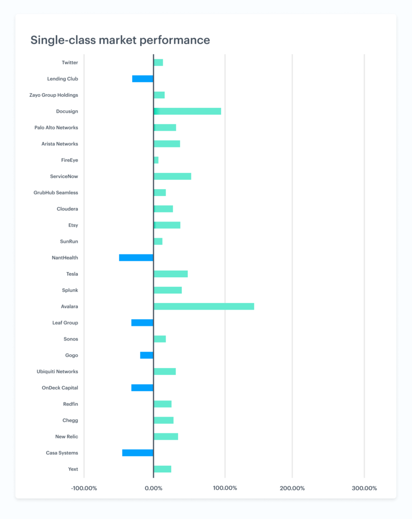 How dual-class companies and single-class companies compare 3 How dual-class companies and single-class companies compare 3