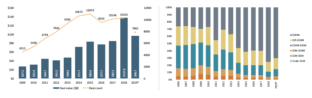 Venture market trends driving liquidity 1 Venture market trends driving liquidity 1