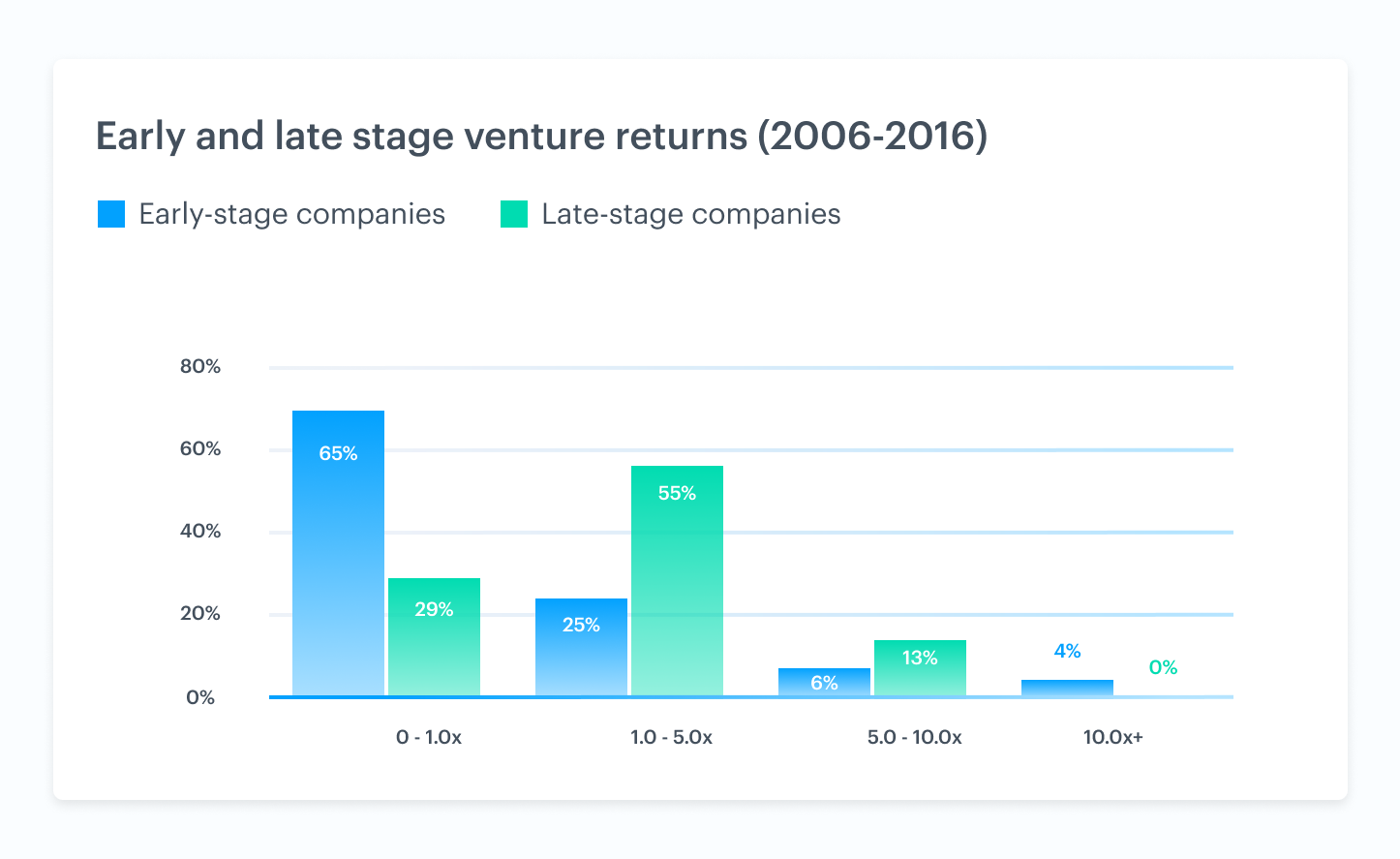 Venture market trends driving liquidity 2