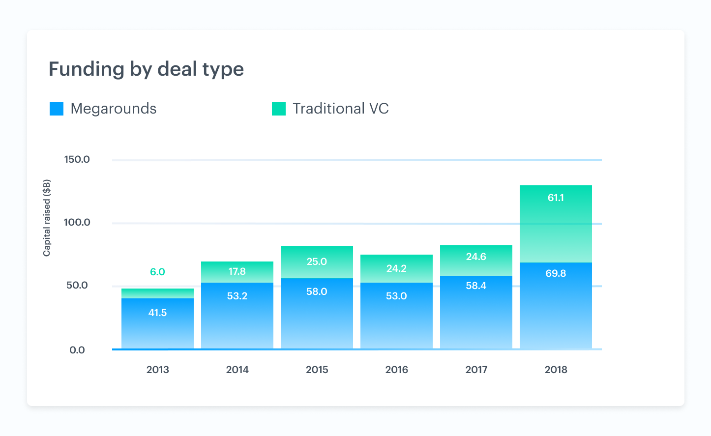 Venture market trends driving liquidity 6